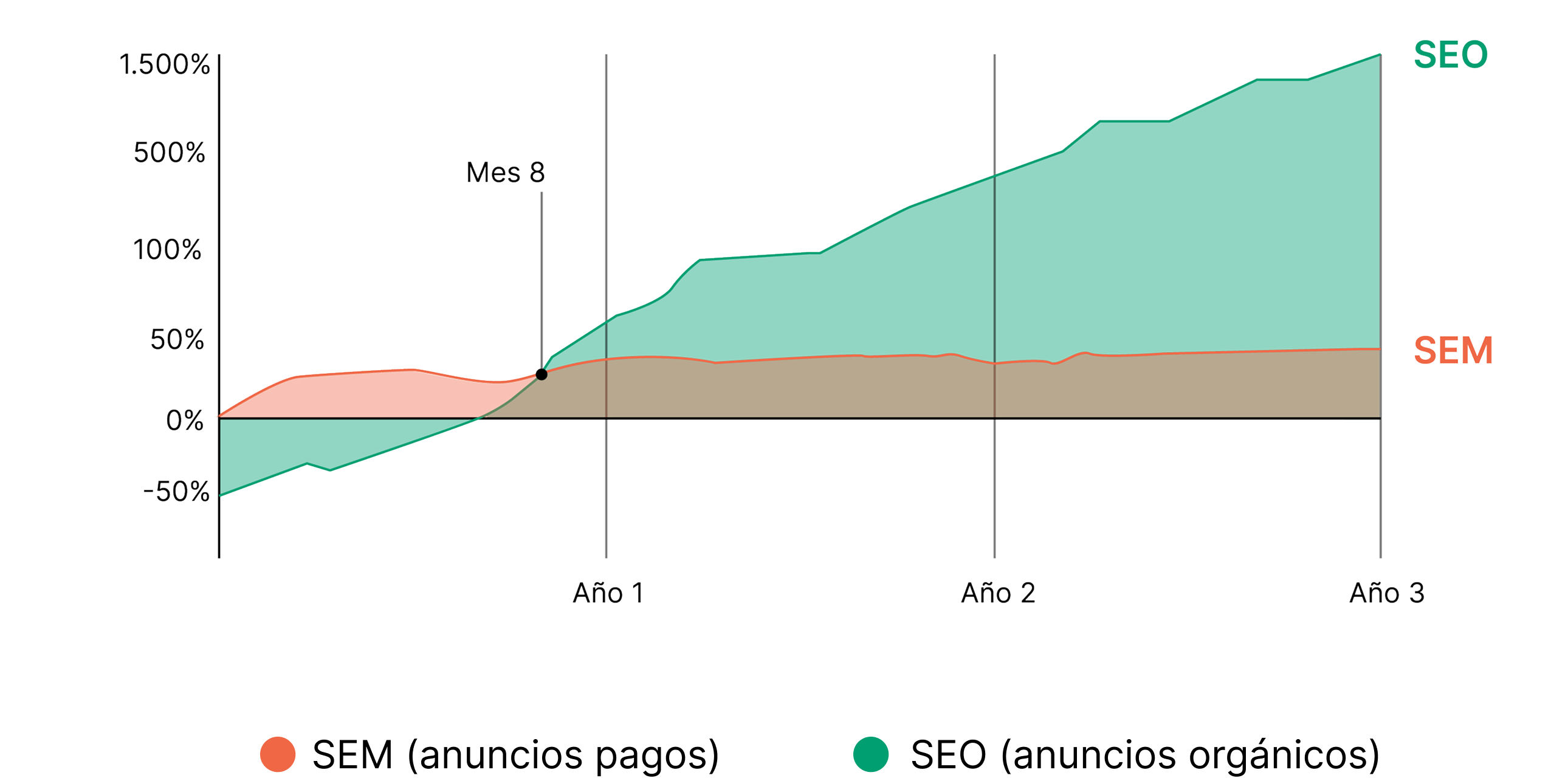 Gráfico comparativo SEO y SEM